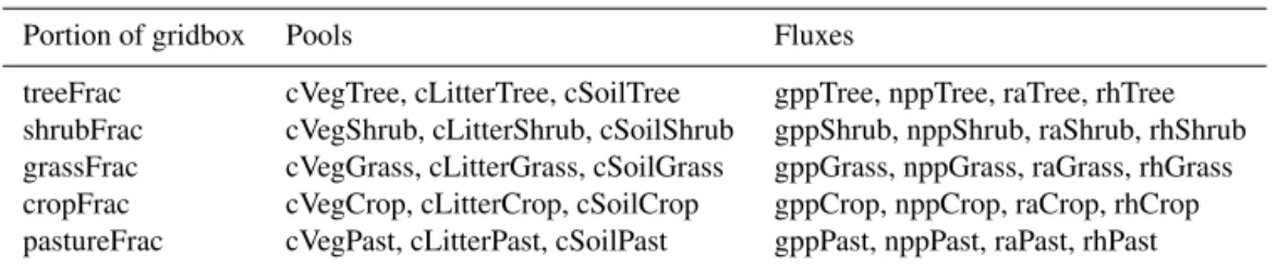 Table 3. Summary of tier-2 data request of carbon pools and fluxes by sub-grid land cover fraction.