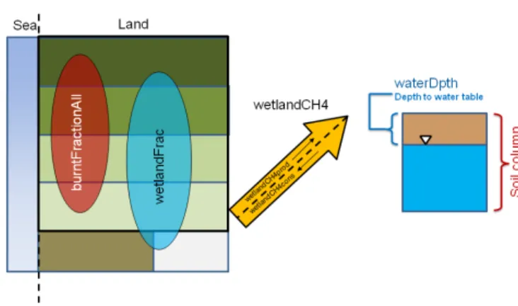 Figure 12. Fire and wetland variables. Other than burntFractionAll, all other variables are requested as tier 2 variables.