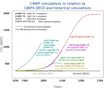 Figure 1. Relation of C4MIP simulations to CMIP6 DECK and his- his-torical simulations and the ssp585 and ssp5-34-over future scenario simulation proposed for the ScenarioMIP