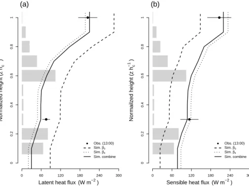 Figure 8. Effect of under-story phenology on the vertical profile of the latent and sensible heat fluxes at the FR-LBr site