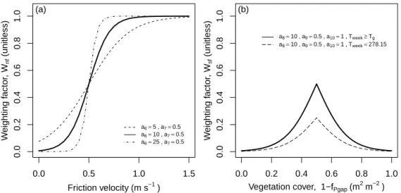 Figure 1. Weighting functions for eddy diffusivity and surface conductance. (a) Weighting function for the eddy diffusivity (k) within the air column (Eq
