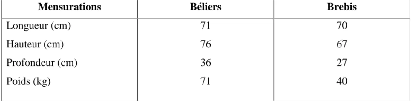 Tableau N° 05: Morphométrie de la race Hamra (Chellig, 1992; Benyoucef, 1994)