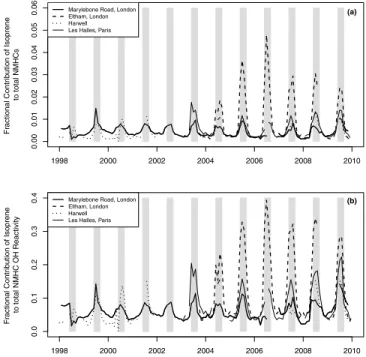 Figure 2. Fractional contribution of isoprene to (a) the con- con-centration of total NMHCs, and (b) the total NMHC reactivity with respect to OH