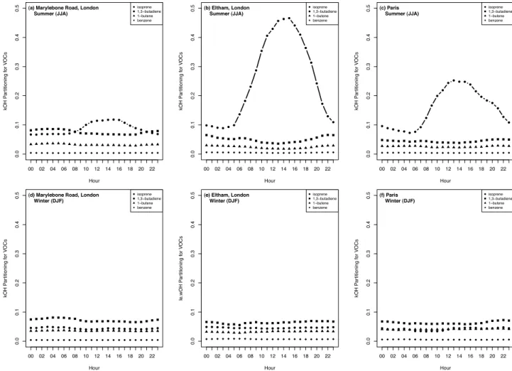 Table 2. Trends in Total, Anthropogenic, and Biogenic Isoprene and anthropogenic NMHCs a