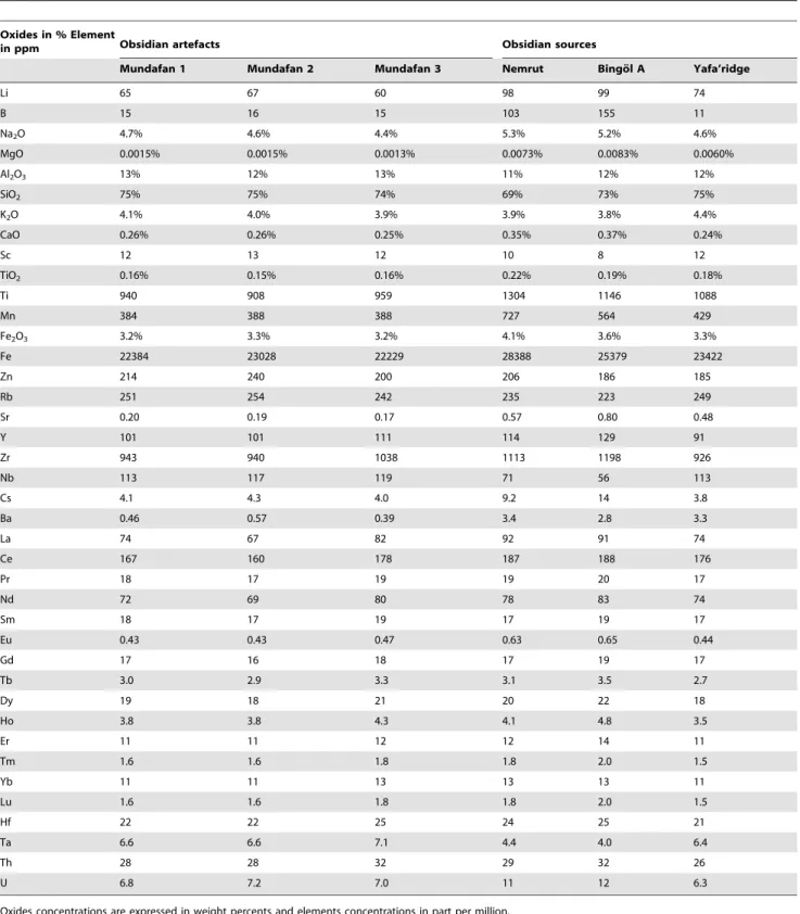 Table 3. Chemical compositions of the obsidian artefacts from Mundafan and average compositions of the geological obsidians from Bingo¨l, Nemrut Dag˘ and Yafa’ridge.