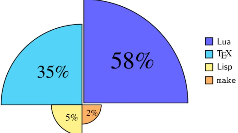 Figure 1: Programming languages used in ekdosis