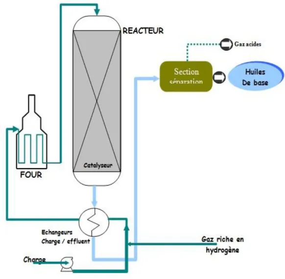 figure  I.8  ci-après,  explique  et  montre  les  principaux  équipements  constituant  l’opération  d’Hydrofinishing 