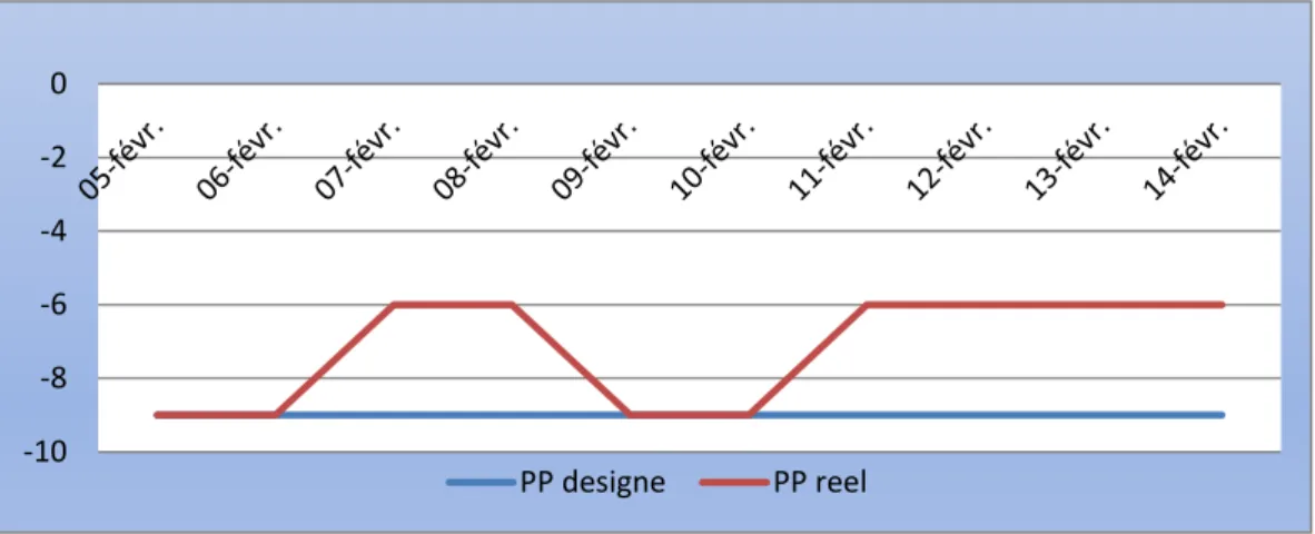Figure II.1  Point d'écoulement réel et design de la Bright Stock 