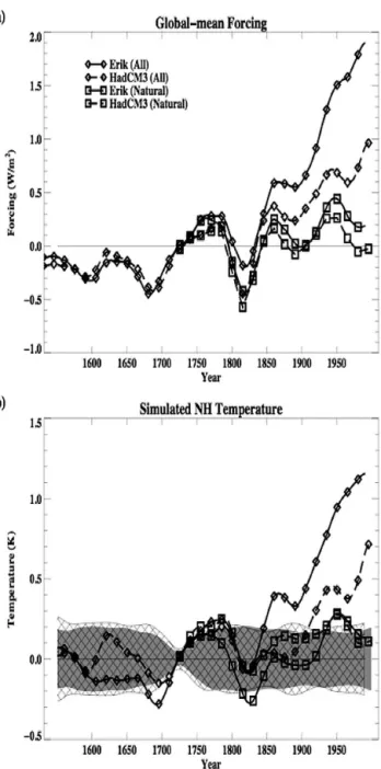 Figure 11a shows the forcing history for the four simulations relative to the 1700–50 mean