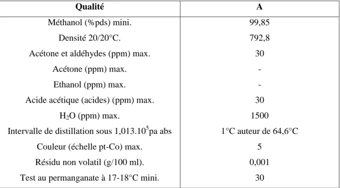 Tableau I.1 : Spécifications commercial moyens du méthanol pour la chimie [1]. 