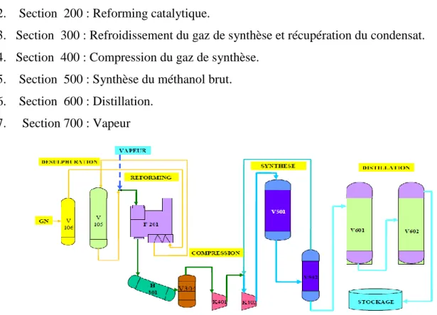 Figure II.4 : Schéma simplifié de l’unité méthanol  II.4.1.  Section 100 « Distribution des gaz naturel » 