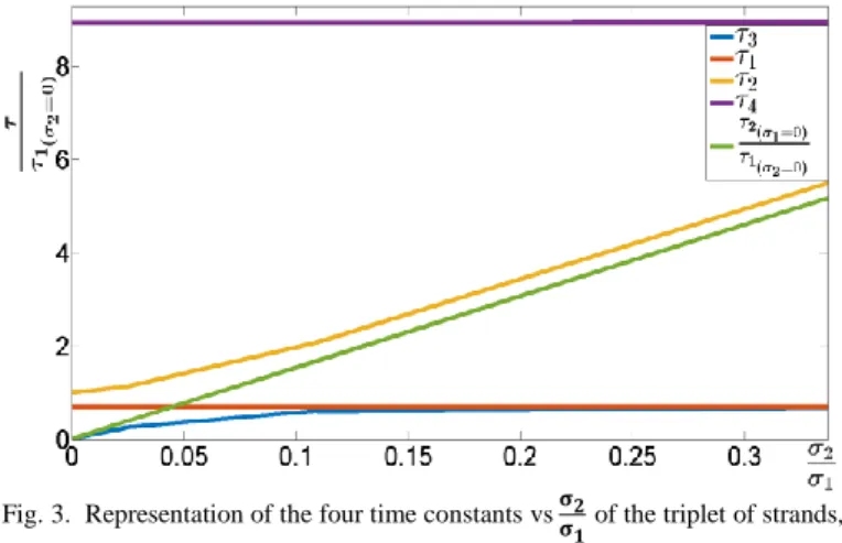 Fig. 2.  A triplet of strands in a two-stage approach. 