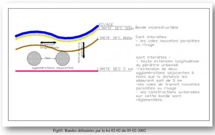 Fig. Bandes délimitées par la loi 02-02 du 05-02-2002 