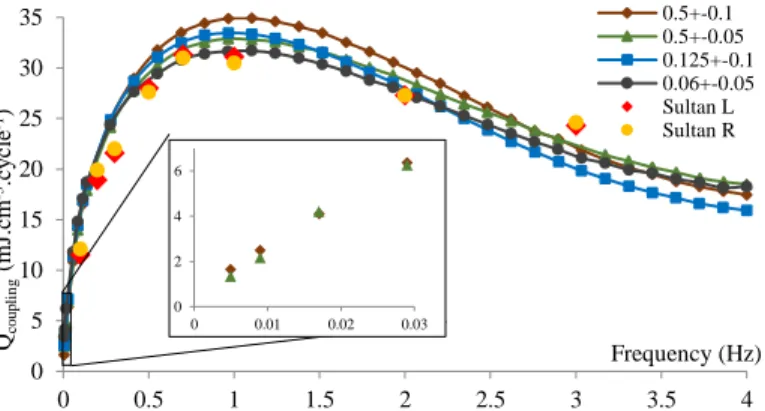 Fig. 2. Magnetization cycle with major hysteresis losses generated, at f=0.005  Hz with 