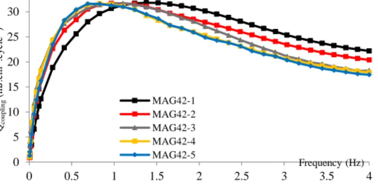 Fig.  6.  Single  time  constant  model  versus  experimental  data  issued  from  measurement on MAG42-3 for 