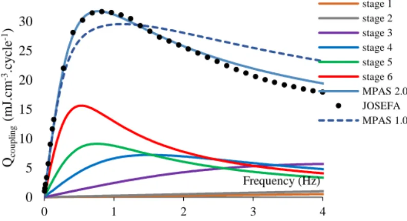 Fig. 7. Confrontation of both MPAS 1.0 (dashed) and MPAS 2.0 (plain) with  experimental data from SULTAN and JOSEFA on MAG42-3.
