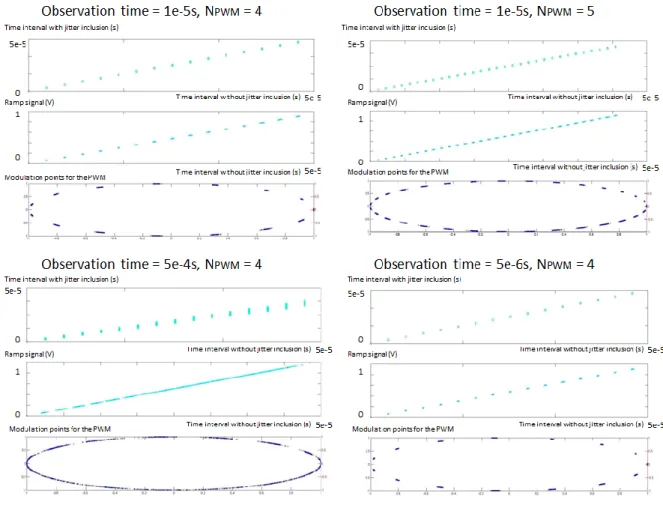 FIGURE 37: PWM ACCURACY IS ASSOCIATED WITH THE TIMING JITTER OF THE FIRST OSCILLATOR WHICH STATISTICAL PROPERTIES ARE  ASSOCIATED WITH THE NUMBER OF BITS CHOOSEN AND WITH THE OBSERVATION TIME DURATION 