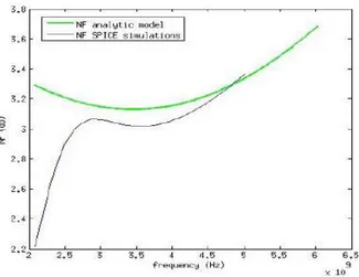 Figure  10  presents  the  comparison  between  the  Noise  Figure  (NF)  from  analytical  model  and  electrical simulations