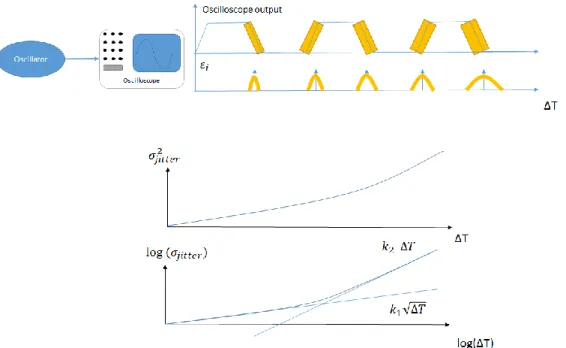 FIGURE 36 : JITTER MEASUREMENT IN A TIME INTERVAL (THIS FIGURE IS REDRAWN FROM [111]) 