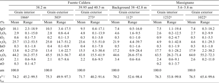 Table 2. Chemical compositions of Ni-rich spinel at Fuente Caldera (Spain) and Massignano (Italy).