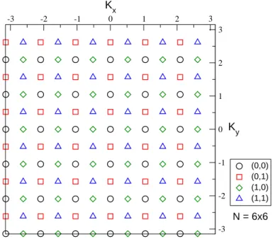 Figure 1.3: k -points in the rst Brillouin zone of a N = 6 × 6 square lat- lat-tice. The four types of symbols specify the type of boundary condition (b x , b y ) chosen, b α = 0 corresponding to periodic BC and b α = 1 to anti-periodic BC.