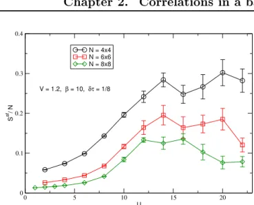 Figure 2.7: Antiferromagnetic structure factor at V = 1.2 and β = 10 up to U = 22 for small clusters