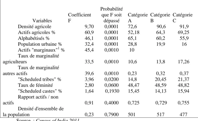 Tableau 1 Analyse de la variance. Variables socio-démographiques. Trois catégories de  districts