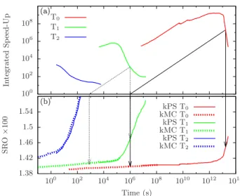 FIG. 3: (a) Integrated speed-up plotted as a function of the physical time simulated by kPS; (b) Time evolution of the averaged SRO in kPS and kMC simulations at three different temperatures.