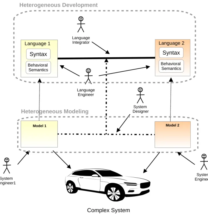 Figure 1.1: Stakeholders in the development of a Complex System
