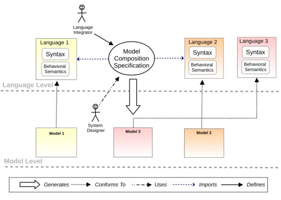 Figure 2.1: Model Composition Approaches Sketching
