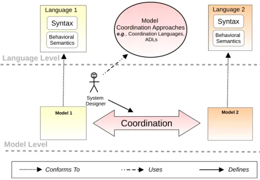 Figure 2.3: Model Coordination Approaches Sketching