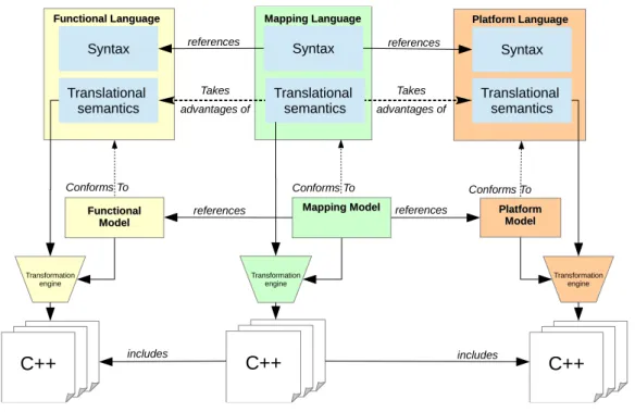 Figure 2.5: High level view of the approach proposed by Di Natale et al. in [DNCSSV14]