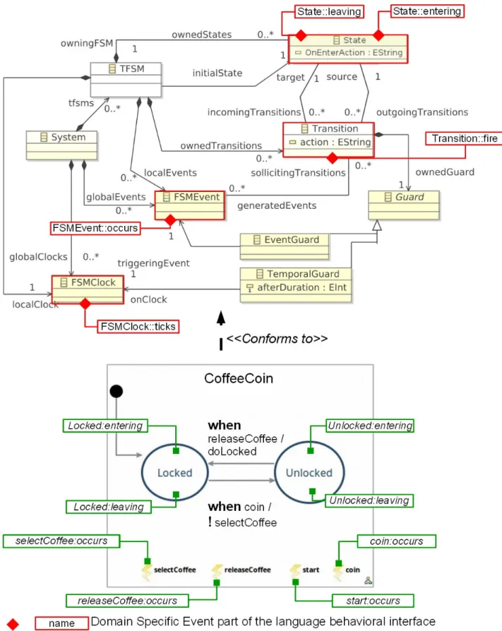 Figure 4.2: (At the top) An excerpt of the TFSM metamodel with a part of its language behavioral interface