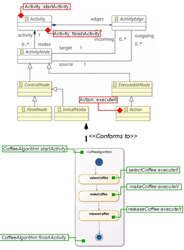 Figure 4.3: (At the top) An excerpt of the Activity metamodel with a part of its language behavioral interface