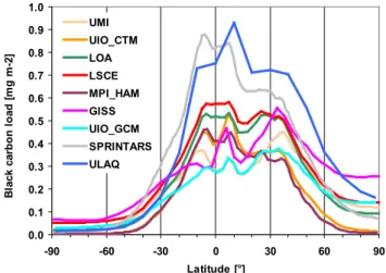 Fig. 1. Zonal distribution of the atmospheric load of black carbon for the AEROCOM B (present-day emissions) simulation.