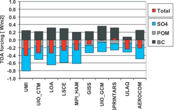 Fig. 3. Zonal distribution of the total direct aerosol forcing for all-skies.