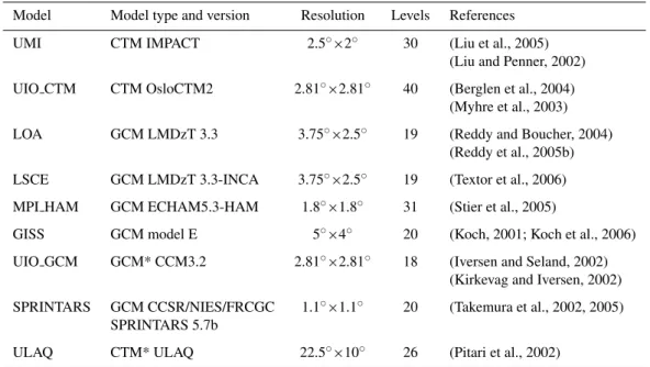 Table 1. Model names and corresponding models and version names, their resolution used here and selected principal publications associated to each model