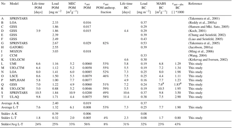 Table 3. Global mean values of load and optical properties of carbonaceous aerosol. All values correspond to the anthropogenic fraction.