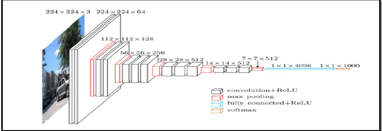 Figure 12 - L’architecture VGGNet [24]. 