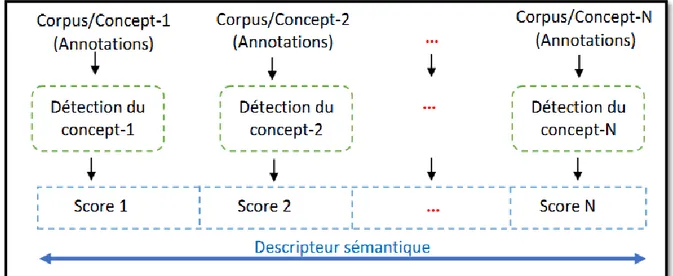 Figure 16 - Phases de construction d’un descripteur sémantique 