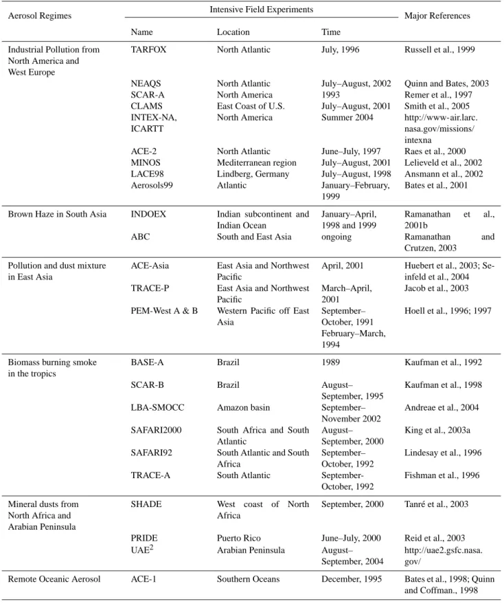 Table 1. List of major intensive field experiments that are relevant to aerosol research in a variety of aerosol regimes around the globe conducted in the past decade.