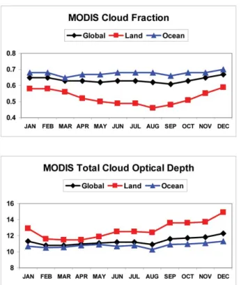 Fig. 4. Mean values and standard deviations of AERONET aerosol optical depth (AOD), single-scattering albedo (SSA), asymmetry factor (g) at 550 nm, and the calculated clear-sky radiative  effi-ciency (E τ ) for typical aerosol types and over different  geo
