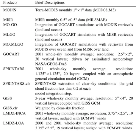 Table 2. List of products participated in the intercomparison of aerosol optical depth.