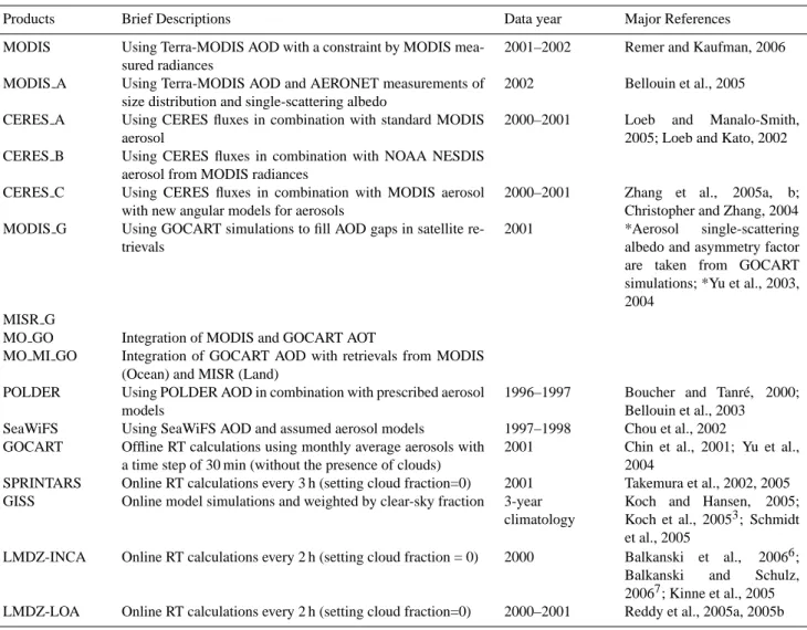 Table 3. List of products participating in the intercomparison of the aerosol direct effect.