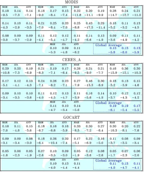 Table 4: Seasonal (MAM and JJA) and annual averages of aerosol optical depth (upper line) and  the clear-sky TOA direct radiative effect (Wm -2 , bottom line) over ocean in13 zones (light blue  background – land is not included)