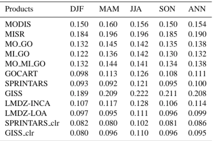 Table 6a. Seasonal and annual average aerosol optical depths over land and ocean (60 ◦ S-60 ◦ N)