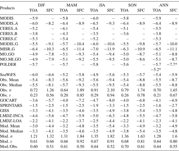 Table 7. Summary of seasonal and annual average clear-sky DRE (Wm −2 ) at the TOA and the surface (SFC) over global ocean derived with different methods and data: MODIS (Remer and Kaufman, 2006), MODIS A (Bellouin et al., 2005), POLDER (Boucher and Tanr´e,
