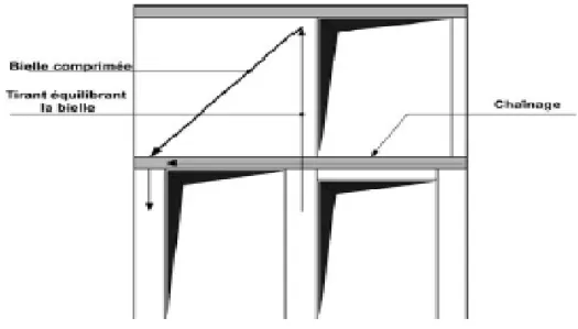 Figure 2.5: Chaînage (remontant) l'effort à la base d'un voile situé au-dessus du plancher