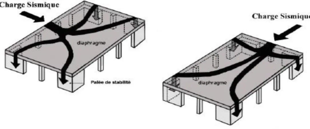 Figure 2.14: Transmission des charges sismiques horizontales sur les éléments de  contreventement vertical 