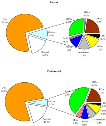 Figure 3 shows the computed relative contribution of the var- var-ious aerosol components to the total aerosol burden for the present and the preindustrial atmospheres